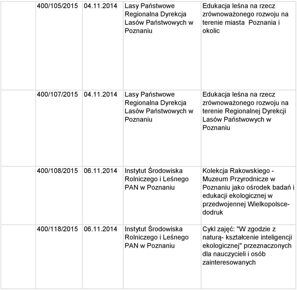 2014 Lasy Państwowe Regionalna Dyrekcja Lasów Państwowych w Poznaniu Edukacja leśna na rzecz zrównoważonego rozwoju na terenie Regionalnej Dyrekcji Lasów Państwowych w Poznaniu 400/108/2015 06.11.