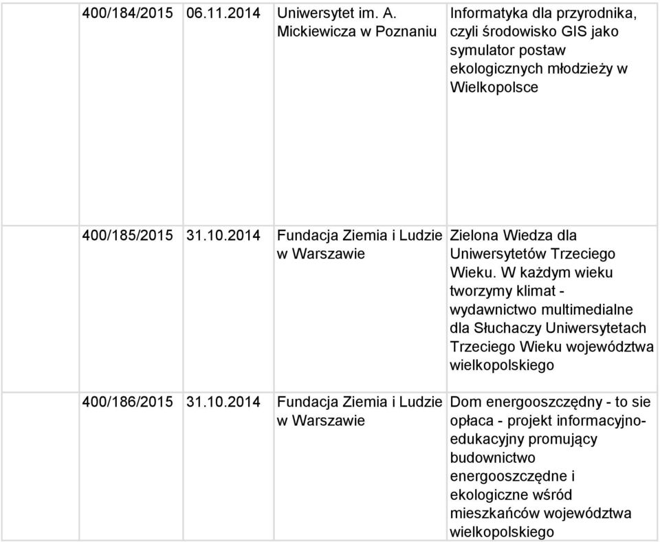 2014 Fundacja Ziemia i Ludzie w Warszawie 400/186/2015 31.10.2014 Fundacja Ziemia i Ludzie w Warszawie Zielona Wiedza dla Uniwersytetów Trzeciego Wieku.
