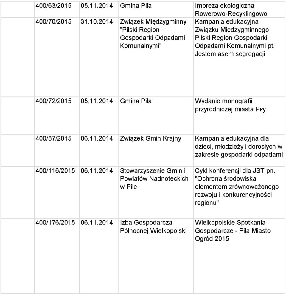 Jestem asem segregacji 400/72/2015 05.11.2014 Gmina Piła Wydanie monografii przyrodniczej miasta Piły 400/87/2015 06.11.2014 Związek Gmin Krajny Kampania edukacyjna dla dzieci, młodzieży i dorosłych w zakresie gospodarki odpadami 400/116/2015 06.