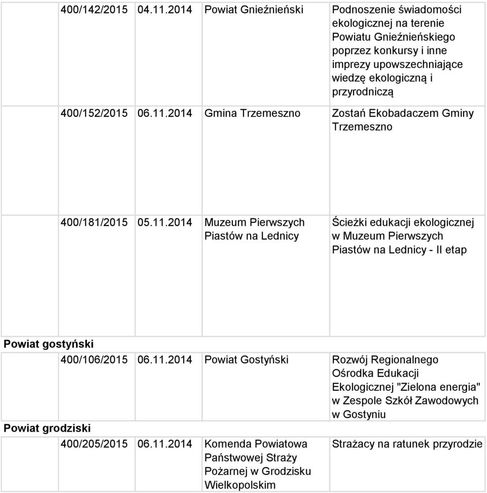 400/152/2015 06.11.2014 Gmina Trzemeszno Zostań Ekobadaczem Gminy Trzemeszno 400/181/2015 05.11.2014 Muzeum Pierwszych Piastów na Lednicy Ścieżki edukacji ekologicznej w Muzeum Pierwszych Piastów na Lednicy - II etap Powiat gostyński 400/106/2015 06.