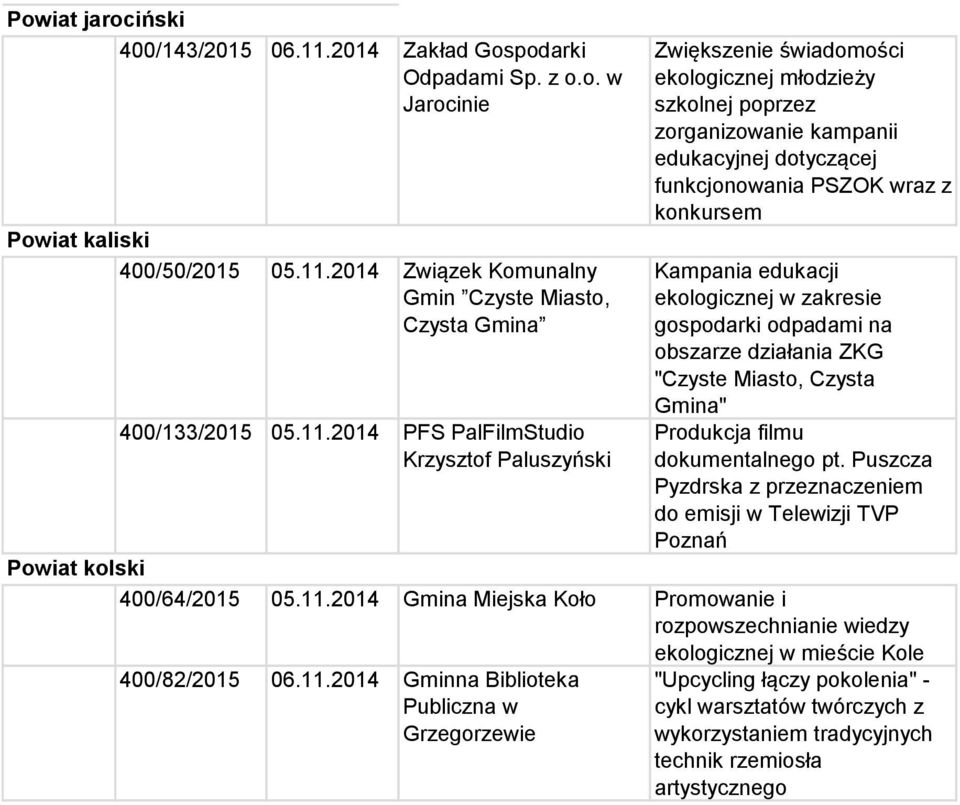 Kampania edukacji ekologicznej w zakresie gospodarki odpadami na obszarze działania ZKG "Czyste Miasto, Czysta Gmina" Produkcja filmu dokumentalnego pt.