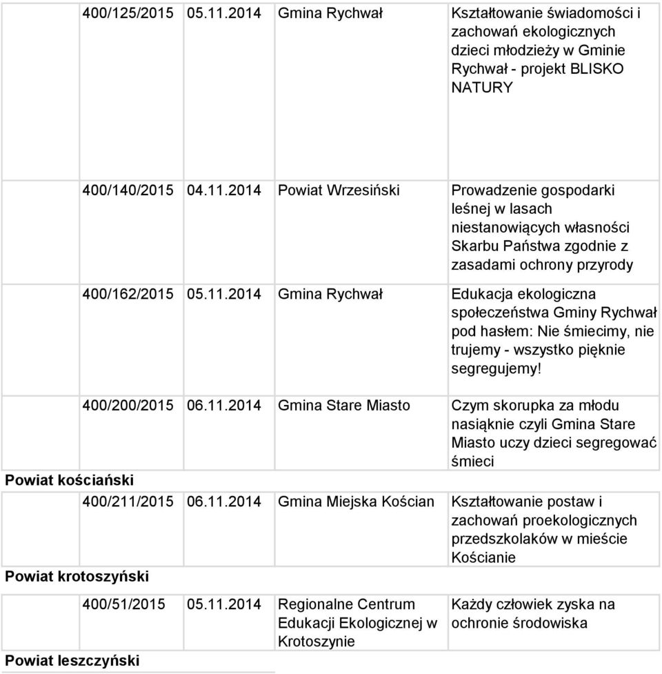 11.2014 Gmina Miejska Kościan Kształtowanie postaw i zachowań proekologicznych przedszkolaków w mieście Kościanie Powiat krotoszyński 400/51/2015 05.11.2014 Regionalne Centrum Edukacji Ekologicznej w Krotoszynie Powiat leszczyński Każdy człowiek zyska na ochronie środowiska