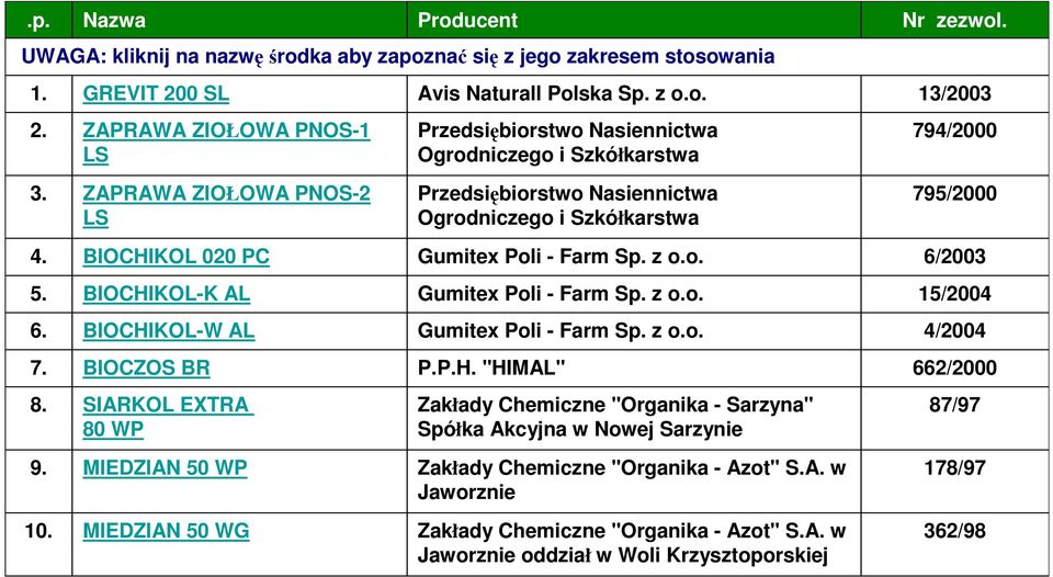 BIOCHIKOL-K AL Gumitex Poli - Farm Sp. z o.o. 15/2004 6. BIOCHIKOL-W AL Gumitex Poli - Farm Sp. z o.o. 4/2004 7. BIOCZOS BR P.P.H. "HIMAL" 662/2000 8.