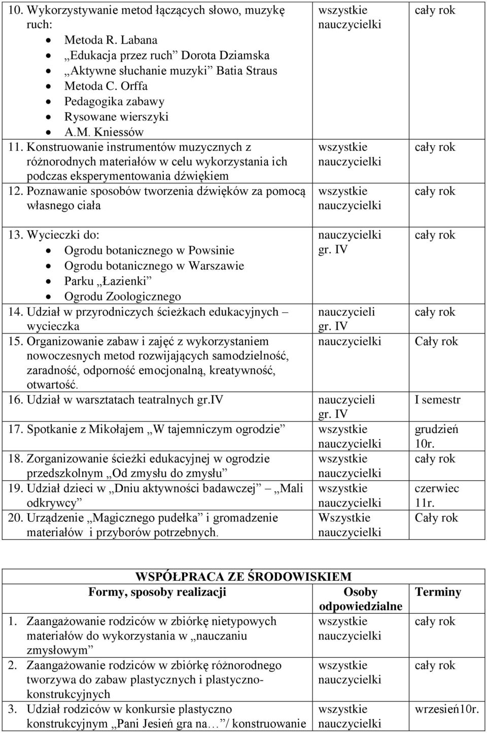 Poznawanie sposobów tworzenia dźwięków za pomocą własnego ciała 13. Wycieczki do: Ogrodu botanicznego w Powsinie gr. IV Ogrodu botanicznego w Warszawie Parku Łazienki Ogrodu Zoologicznego 14.