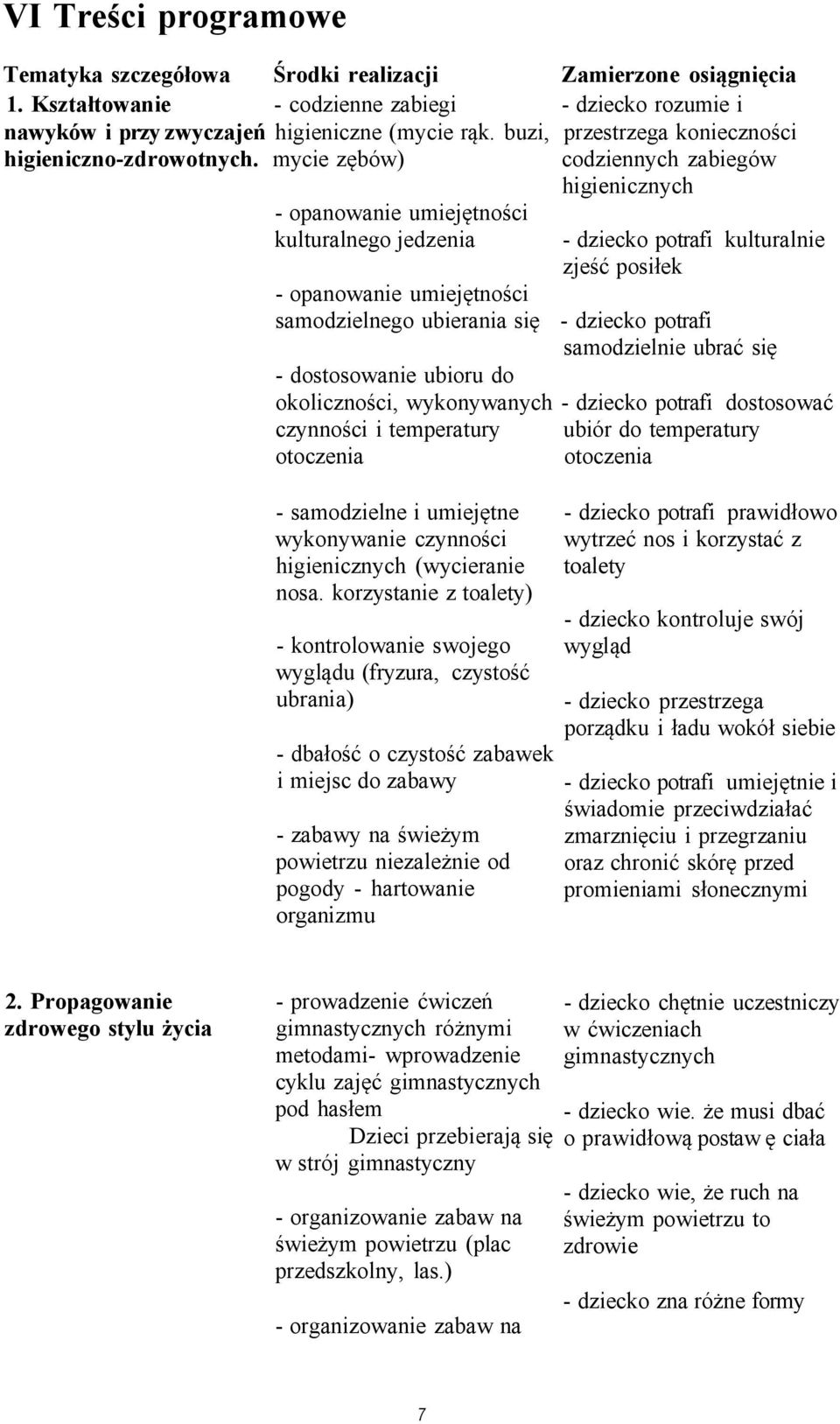 mycie zębów) - opanowanie umiejętności kulturalnego jedzenia codziennych zabiegów higienicznych - dziecko potrafi kulturalnie zjeść posiłek - opanowanie umiejętności samodzielnego ubierania się -