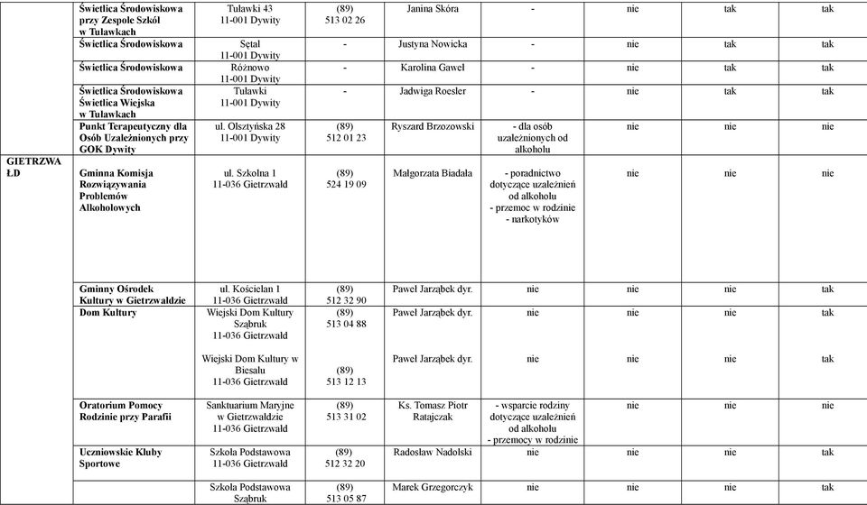 Szkolna 1 513 02 26 Janina Skóra tak tak Justyna Nowicka tak tak Karolina Gaweł tak tak Jadwiga Roesler tak tak 512 01 23 524 19 09 Ryszard Brzozowski Małgorzata Biadała dla osób uzależnionych od