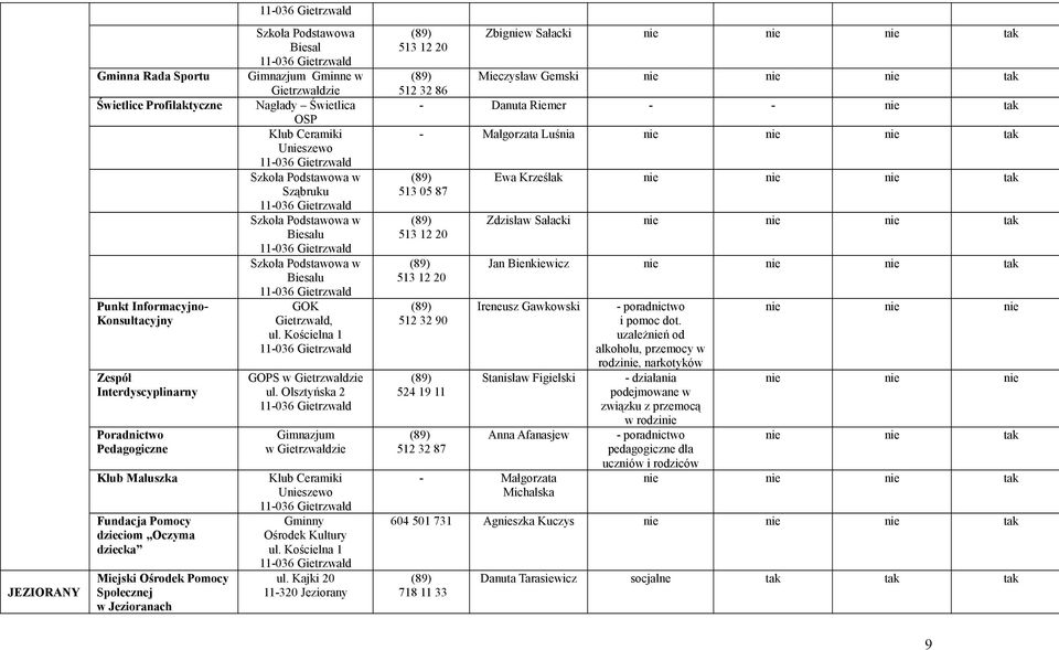 Podstawowa w Biesalu GOK Gietrzwałd, ul. Kościelna 1 GOPS w Gietrzwałdzie ul. Olsztyńska 2 Gimnazjum w Gietrzwałdzie Klub Ceramiki Uszewo Gminny Ośrodek Kultury ul. Kościelna 1 ul.