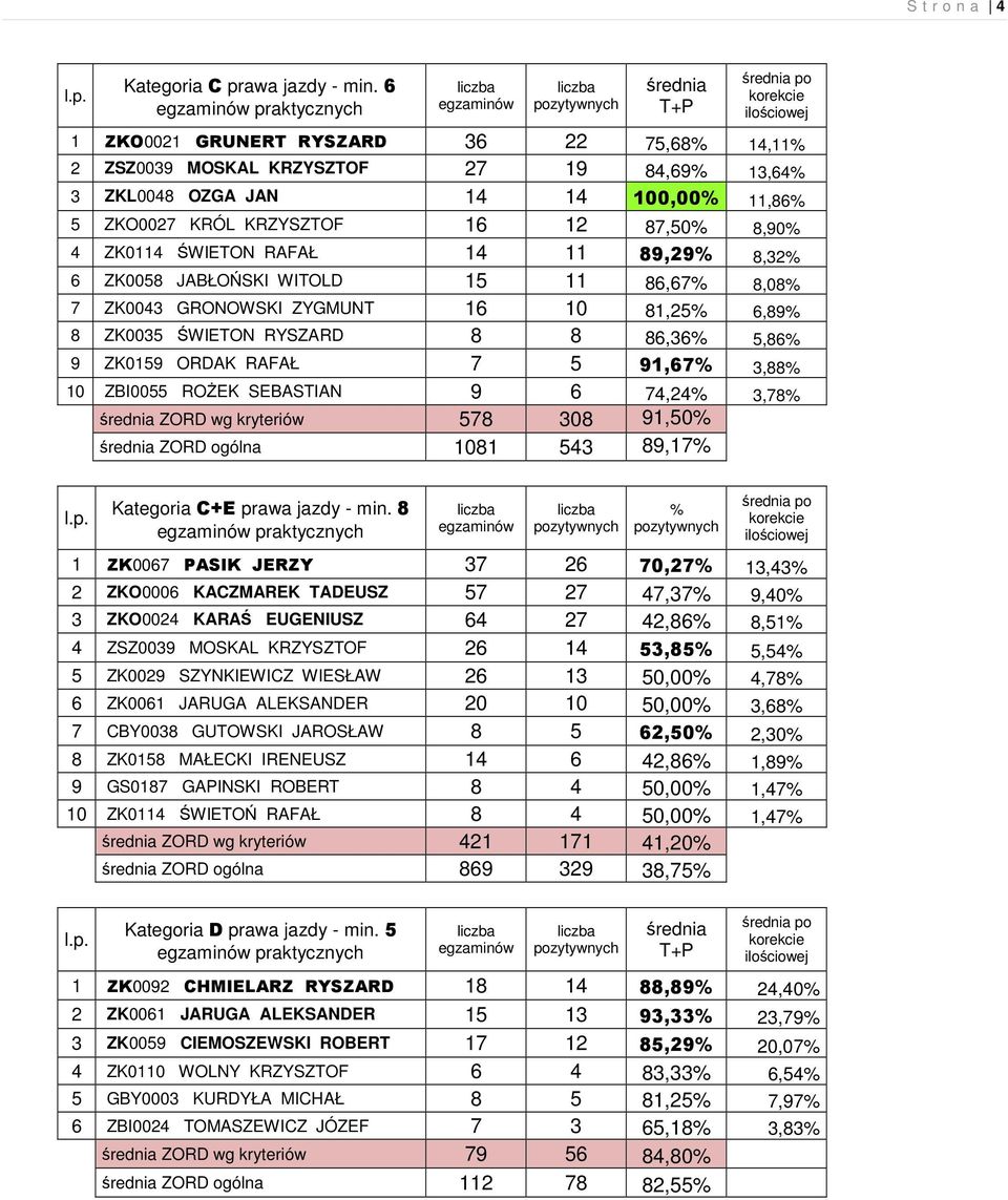 ZK0114 ŚWIETON RAFAŁ 14 11 89,29% 8,32% 6 ZK0058 JABŁOŃSKI WITOLD 15 11 86,67% 8,08% 7 ZK0043 GRONOWSKI ZYGMUNT 16 10 81,25% 6,89% 8 ZK0035 ŚWIETON RYSZARD 8 8 86,36% 5,86% 9 ZK0159 ORDAK RAFAŁ 7 5