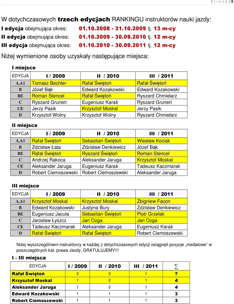 12 m-cy NiŜej wymienione osoby uzyskały następujące miejsca: I miejsce EDYCJA I / 2009 II / 2010 III / 2011 A,A1 Tomasz Bechler Rafał Świętoń Rafał Świętoń B Józef Bąk Edward Kozakowski Edward