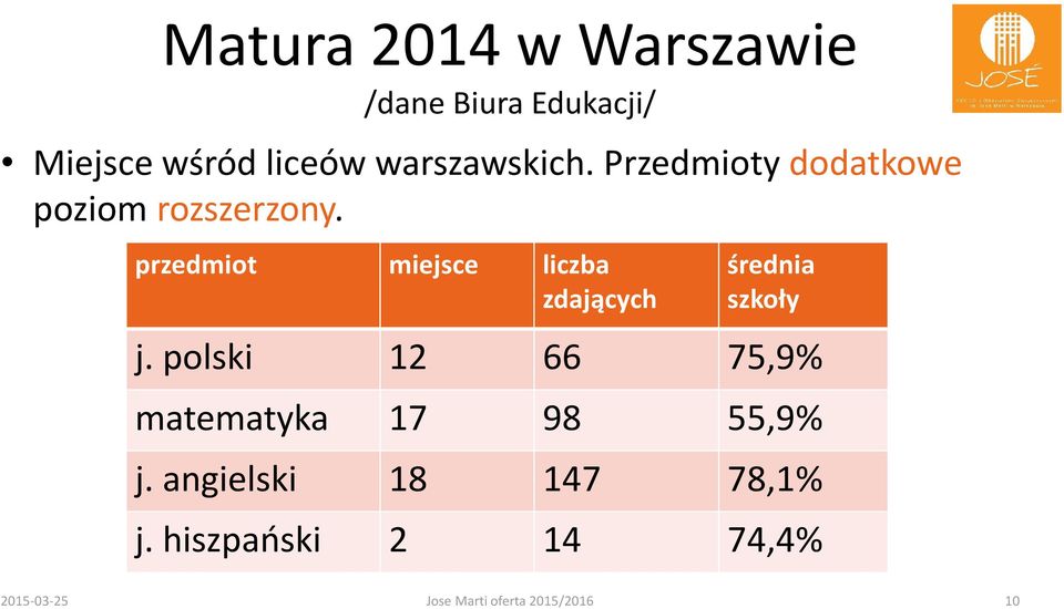 przedmiot miejsce liczba zdających średnia szkoły j.