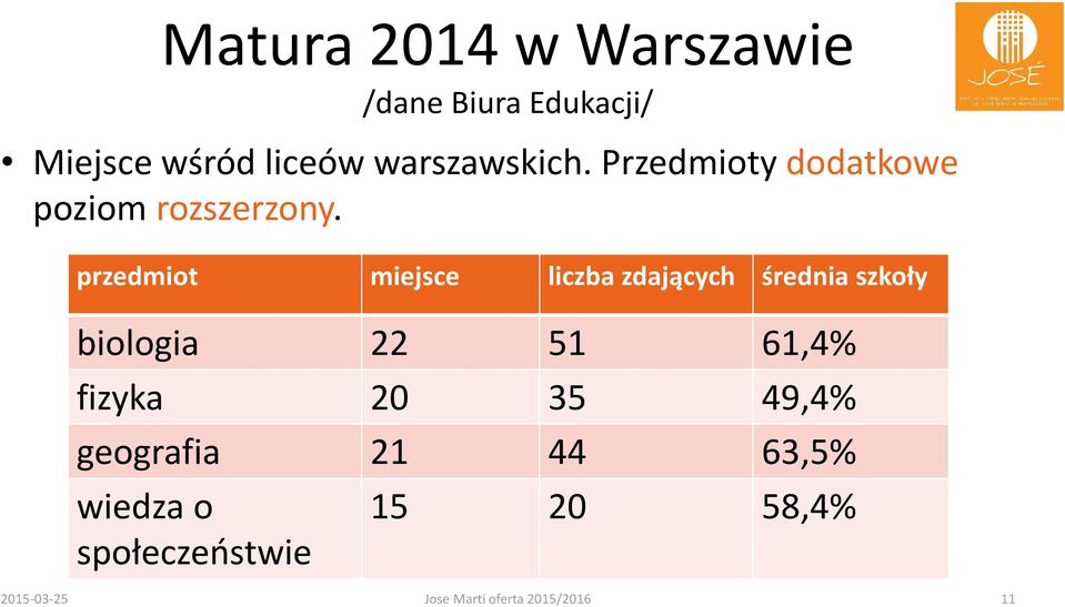 przedmiot miejsce liczba zdających średnia szkoły biologia 22 51 61,4% fizyka