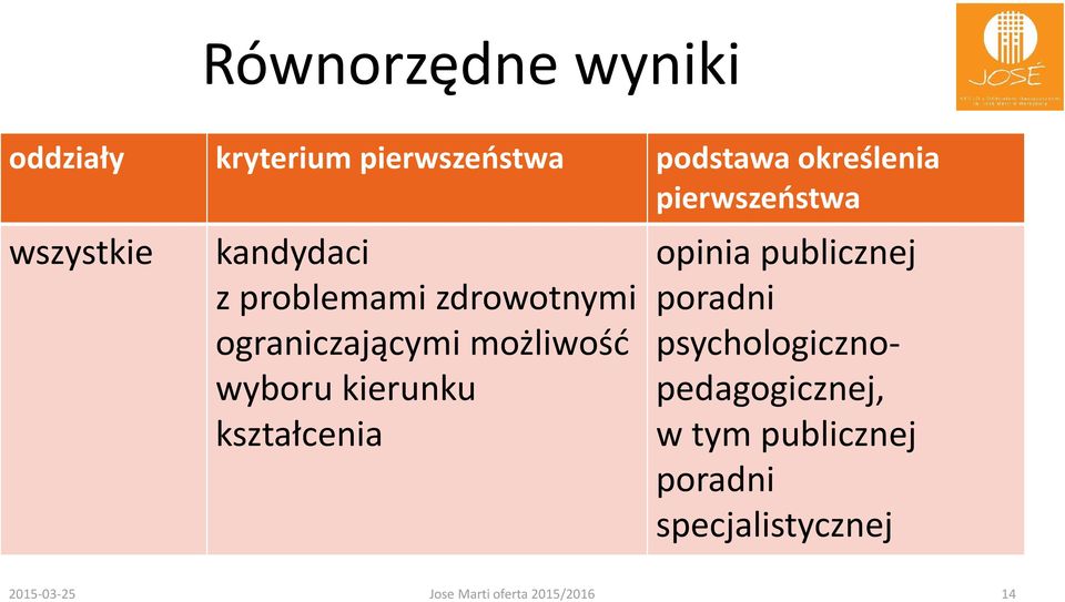 możliwość wyboru kierunku kształcenia opinia publicznej poradni