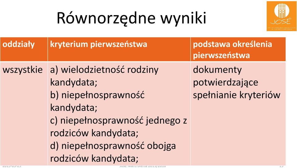 niepełnosprawność jednego z rodziców kandydata; d) niepełnosprawność obojga rodziców