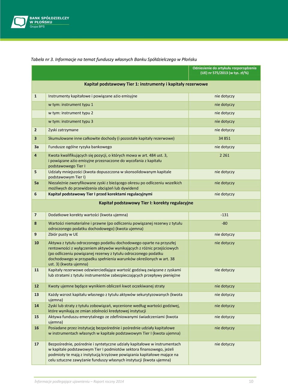 zł/%) 1 Instrumenty kapitałowe i powiązane ażio emisyjne w tym: instrument typu 1 w tym: instrument typu 2 w tym: instrument typu 3 2 Zyski zatrzymane 3 Skumulowane inne całkowite dochody (i