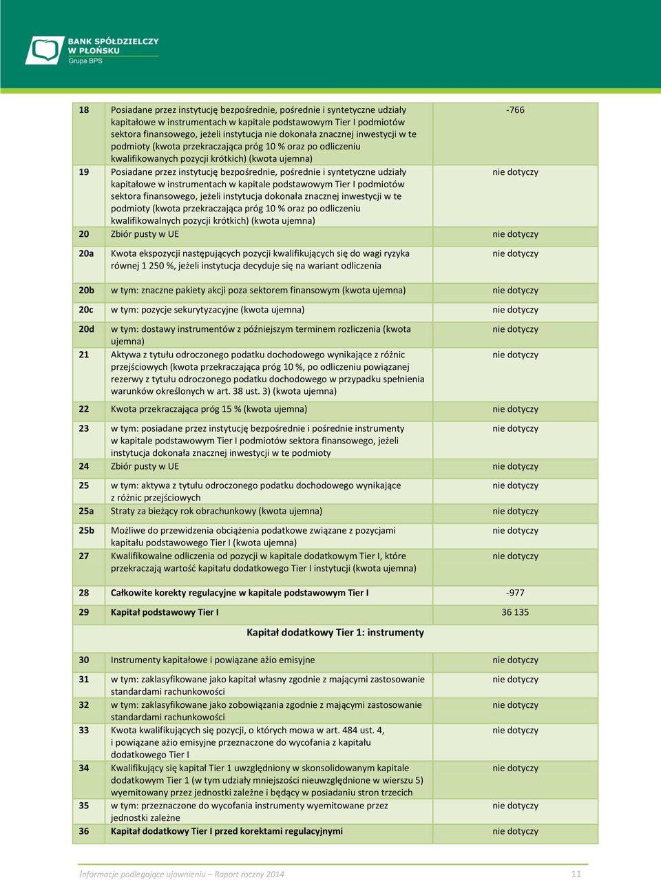 syntetyczne udziały kapitałowe w instrumentach w kapitale podstawowym Tier I podmiotów sektora finansowego, jeżeli instytucja dokonała znacznej inwestycji w te podmioty (kwota przekraczająca próg 10