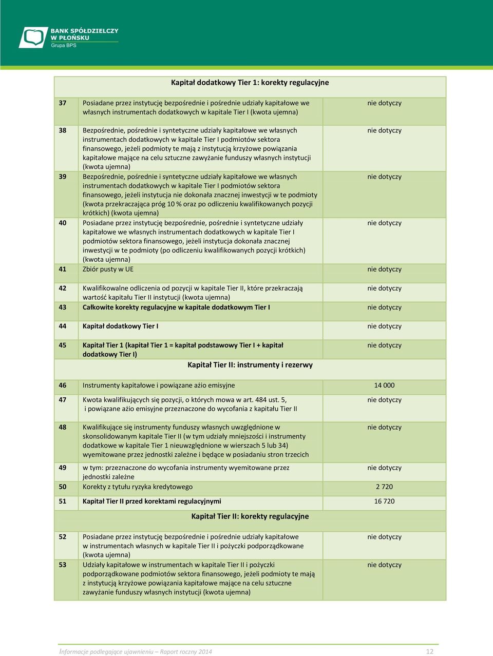 powiązania kapitałowe mające na celu sztuczne zawyżanie funduszy własnych instytucji (kwota ujemna) 39 Bezpośrednie, pośrednie i syntetyczne udziały kapitałowe we własnych instrumentach dodatkowych w