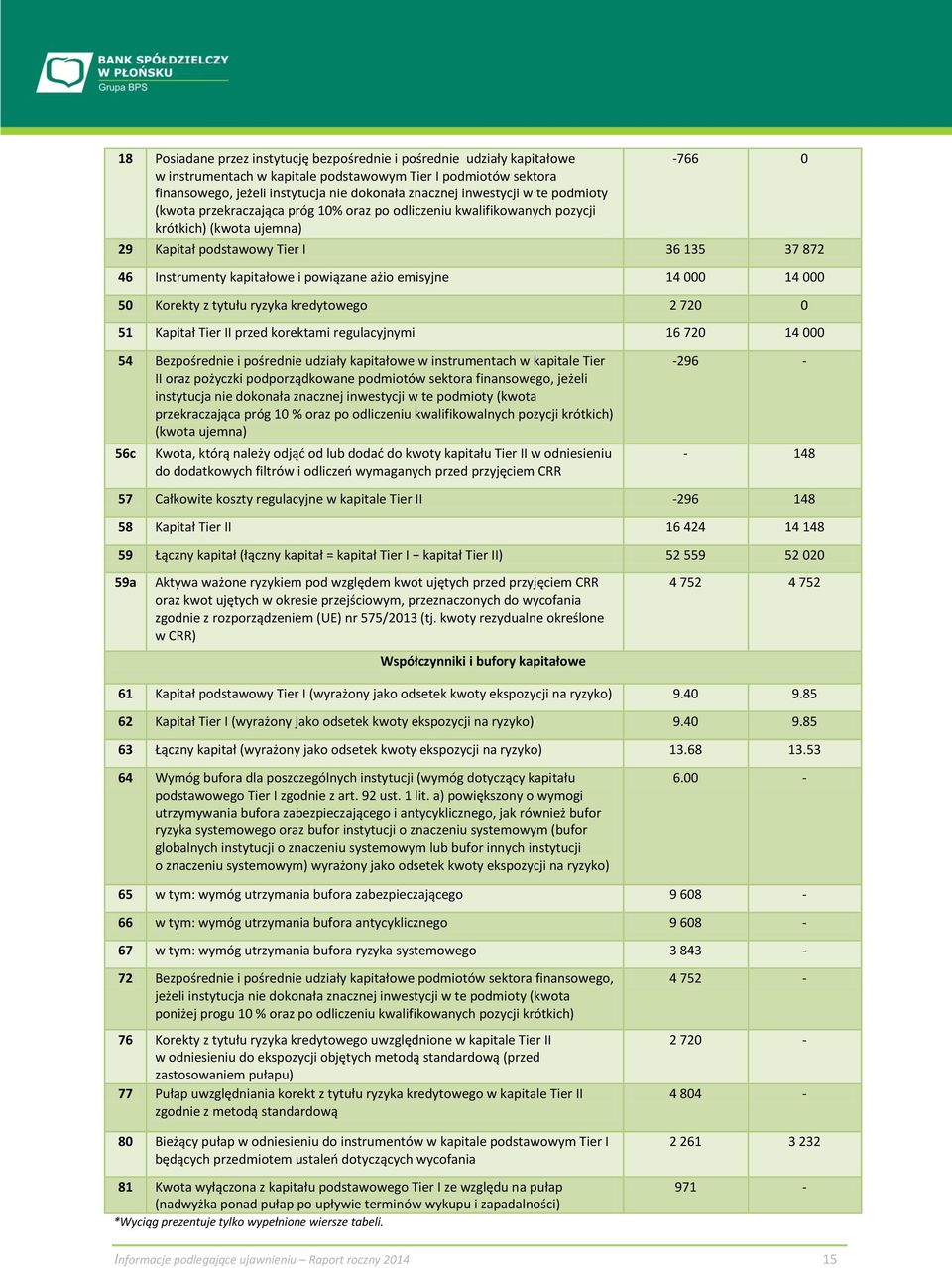 powiązane ażio emisyjne 14 000 14 000 50 Korekty z tytułu ryzyka kredytowego 2 720 0 51 Kapitał Tier II przed korektami regulacyjnymi 16 720 14 000 54 Bezpośrednie i pośrednie udziały kapitałowe w