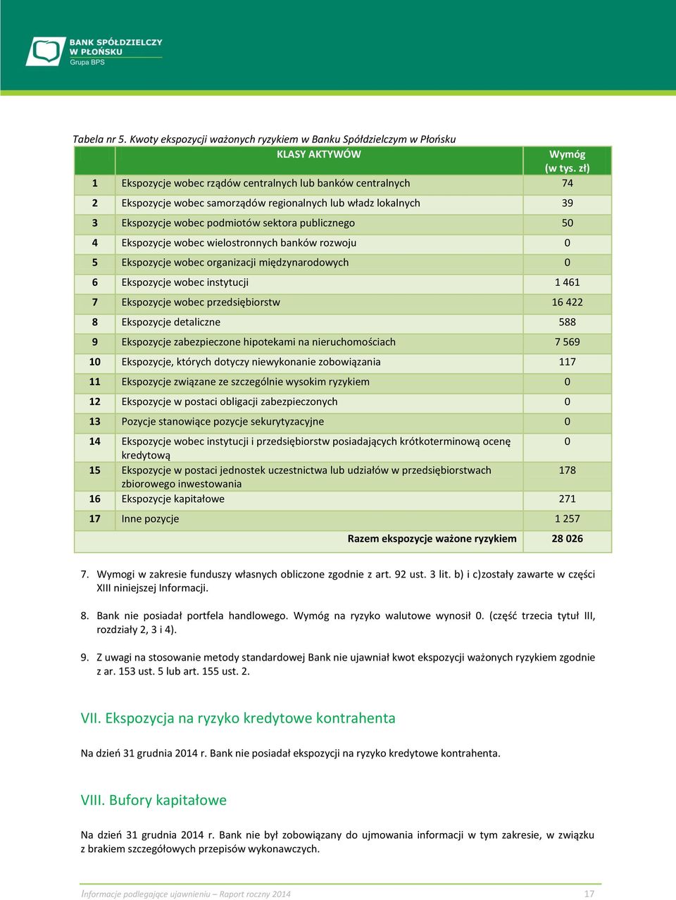 wobec wielostronnych banków rozwoju 0 5 Ekspozycje wobec organizacji międzynarodowych 0 6 Ekspozycje wobec instytucji 1 461 7 Ekspozycje wobec przedsiębiorstw 16 422 8 Ekspozycje detaliczne 588 9