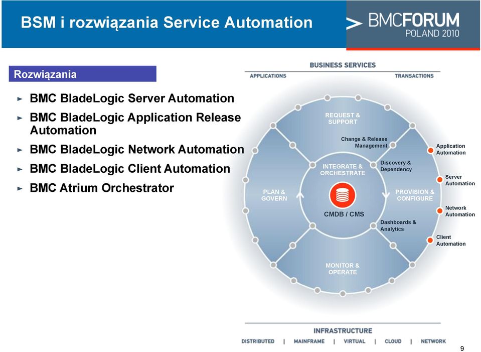 Automation " BMC BladeLogic Client Automation " BMC Atrium Orchestrator PLAN & GOVERN REQUEST & SUPPORT Change & Release