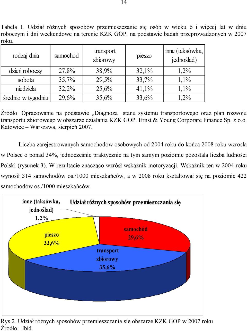 35,6% 33,6% 1,2% Źródło: Opracowanie na podstawie Diagnoza stanu systemu transportowego oraz plan rozwoju transportu zbiorowego w obszarze działania KZK GOP. Ernst & Young Corporate Finance Sp. z o.o. Katowice Warszawa, sierpień 2007.