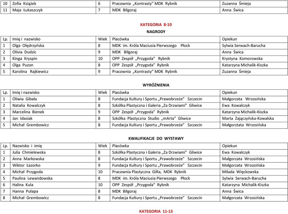 Rybnik Katarzyna Michalik-Kiszka 5 Karolina Rajkiewicz 9 Pracownia Kontrasty MDK Rybnik Zuzanna Śmieja 1 Oliwia Gibała 8 Fundacja Kultury i Sportu Prawobrzeże Szczecin Małgorzata Wrzosińska 2 Natalia