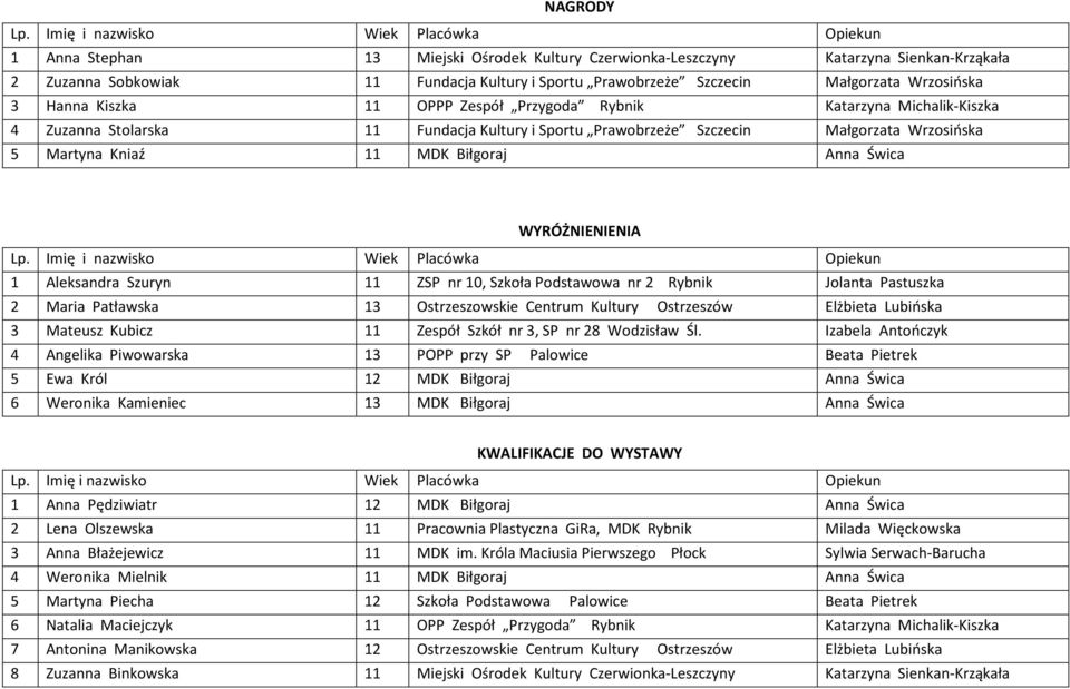 WYRÓŻNIENIENIA 1 Aleksandra Szuryn 11 ZSP nr 10, Szkoła Podstawowa nr 2 Rybnik Jolanta Pastuszka 2 Maria Patławska 13 Ostrzeszowskie Centrum Kultury Ostrzeszów Elżbieta Lubińska 3 Mateusz Kubicz 11