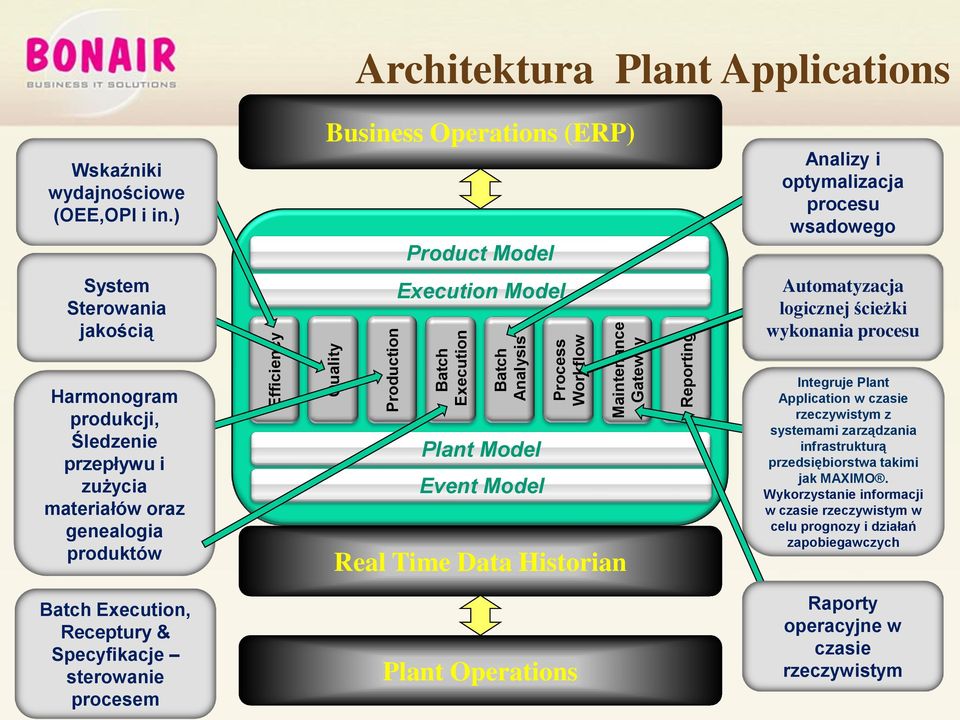 Śledzenie przepływu i zużycia materiałów oraz genealogia produktów Batch Execution, Receptury & Specyfikacje sterowanie procesem Plant Model Event Model Real Time Data Historian Plant Operations