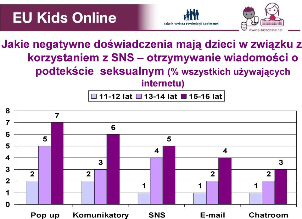używających internetu) 11-12 lat 13-14 lat 15-16 lat 8 7 6 5 4 3 2 1