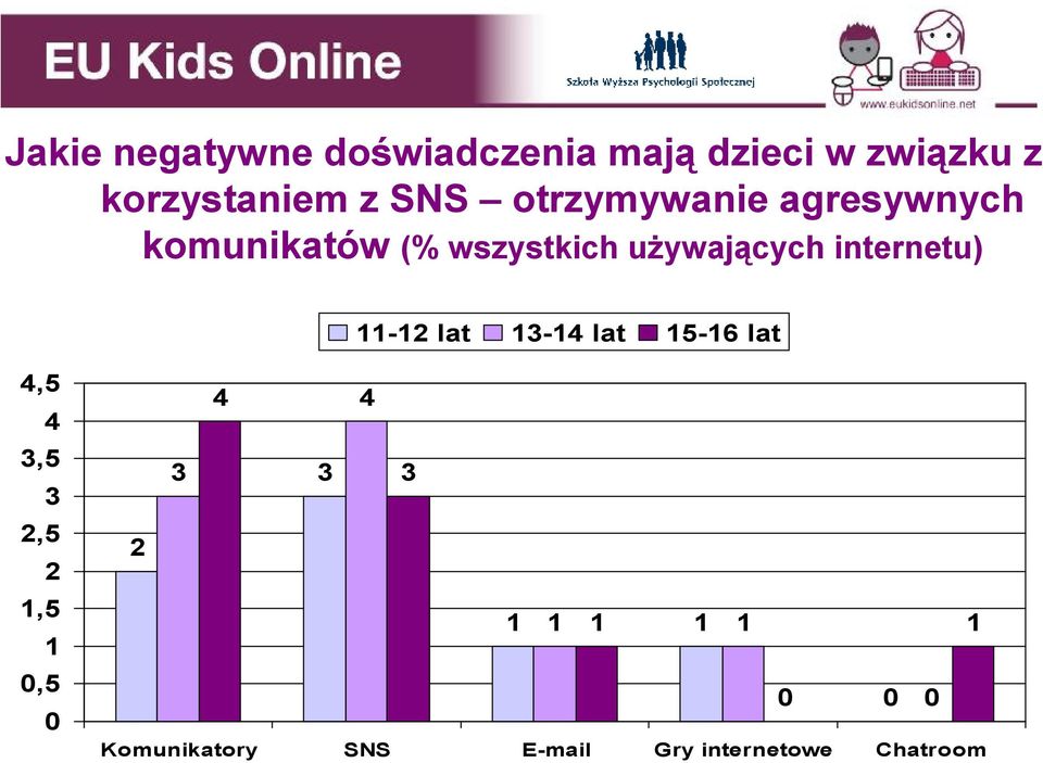 internetu) 11-12 lat 13-14 lat 15-16 lat 4,5 4 3,5 3 2,5 2 1,5 1 0,5 0