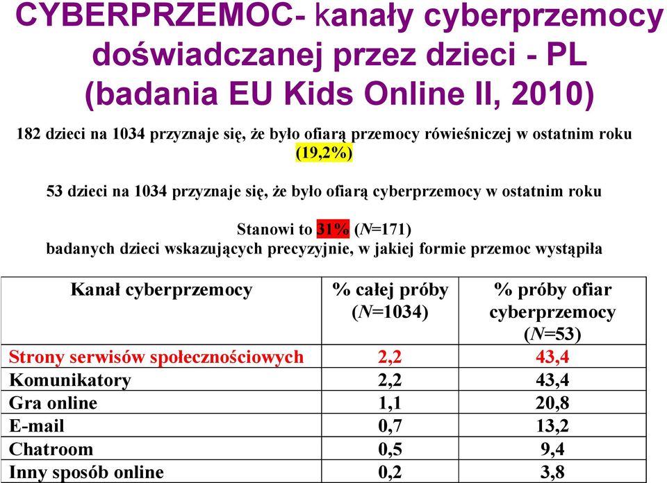 (N=171) badanych dzieci wskazujących precyzyjnie, w jakiej formie przemoc wystąpiła Kanał cyberprzemocy % całej próby (N=1034) % próby ofiar