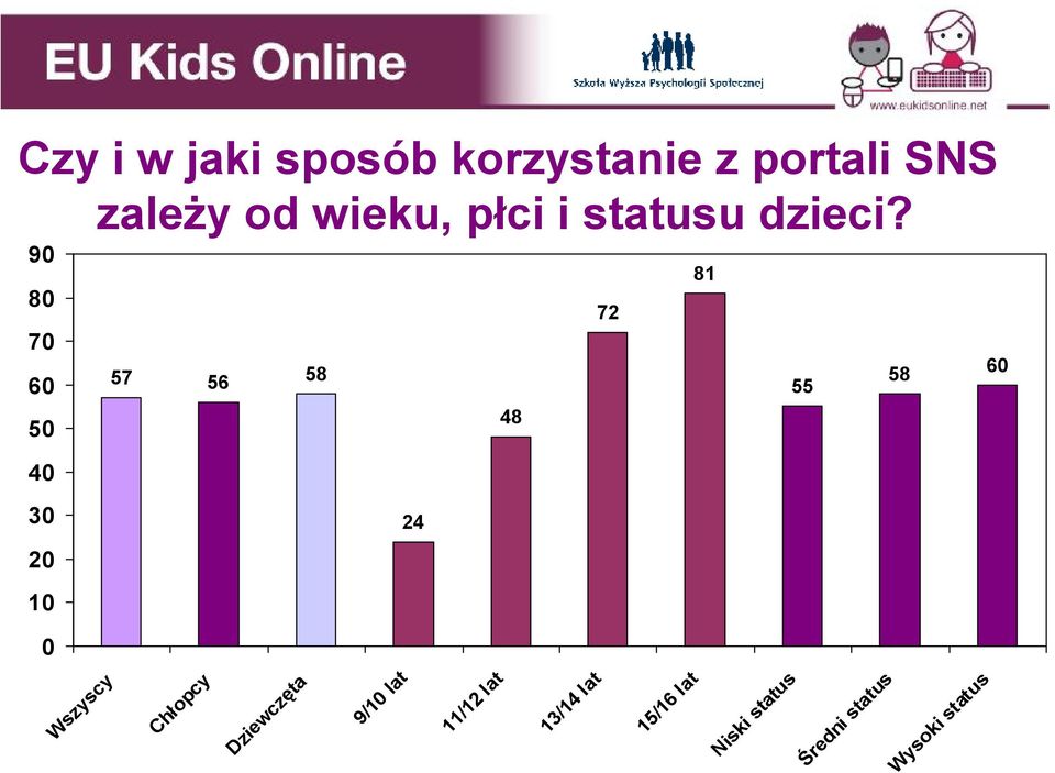 90 80 70 50 40 81 72 57 56 58 58 55 48 30 20 10 24 0 Wszyscy