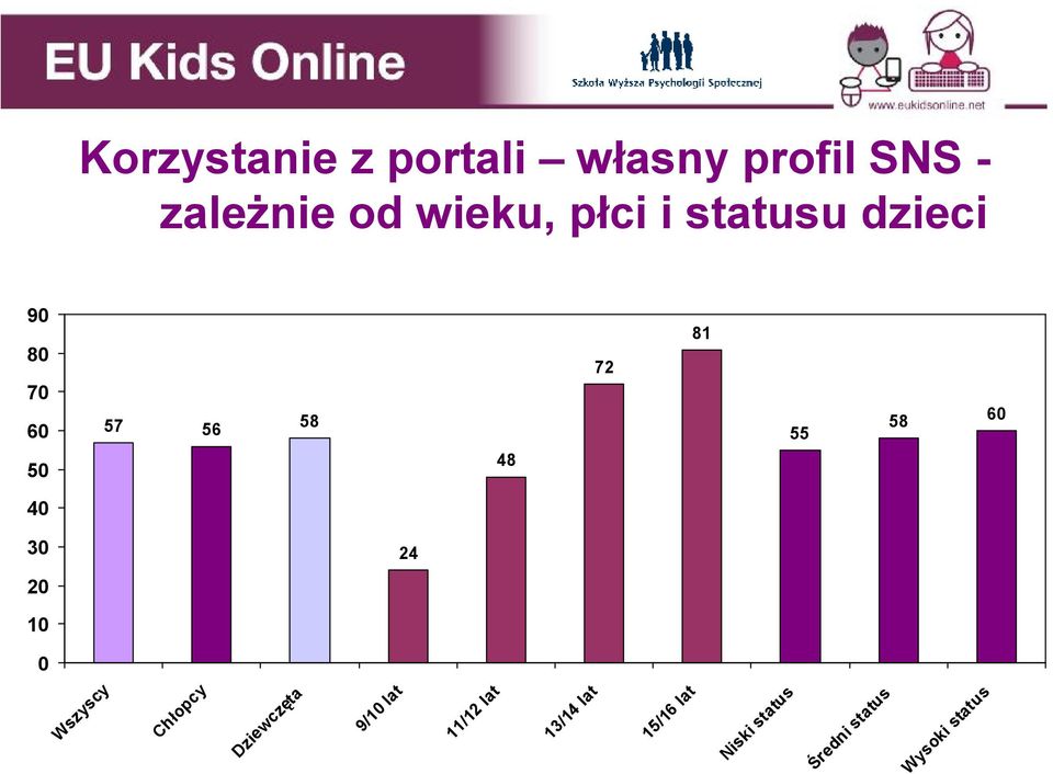 30 20 24 10 0 Wszyscy Chłopcy Dziewczęta 9/10 lat 11/12 lat