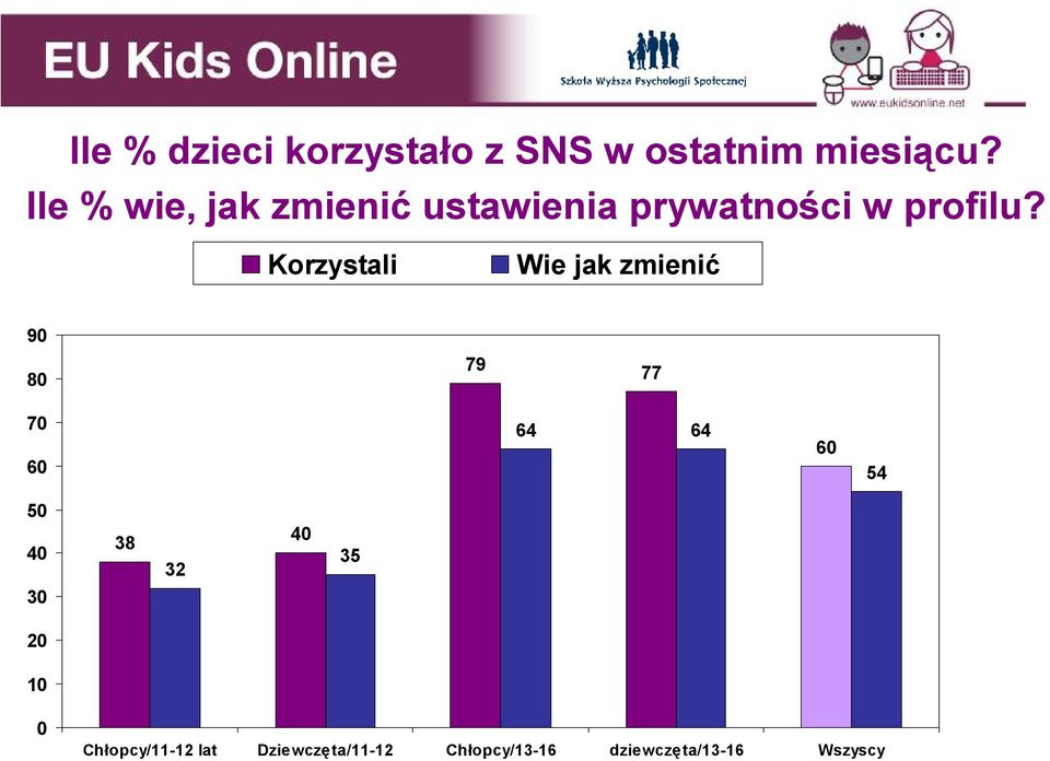 Korzystali Wie jak zmienić 90 80 79 77 70 64 64 54 50 40 38 32 40