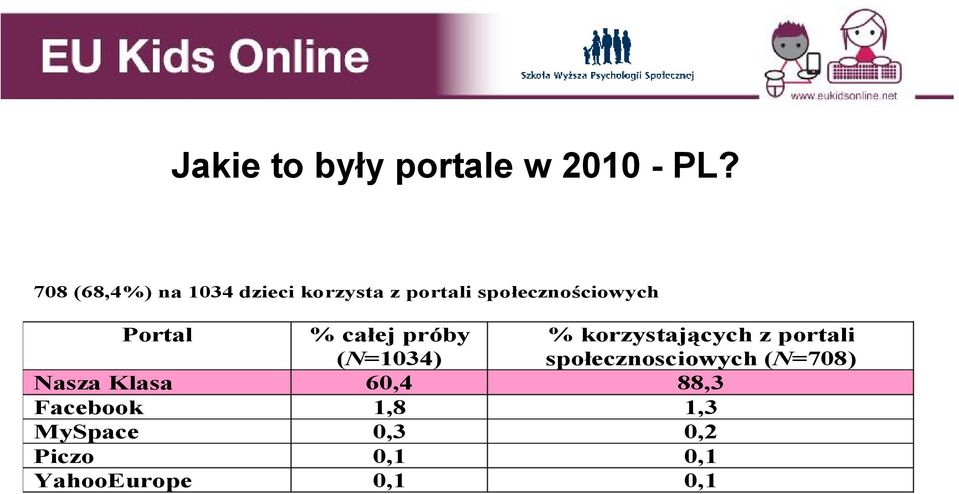 Portal % całej próby (N=1034) % korzystających z portali