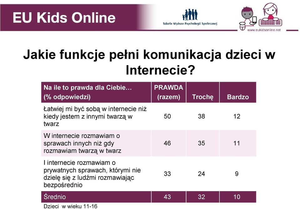 w twarz W internecie rozmawiam o sprawach innych niż gdy rozmawiam twarzą w twarz I internecie rozmawiam o
