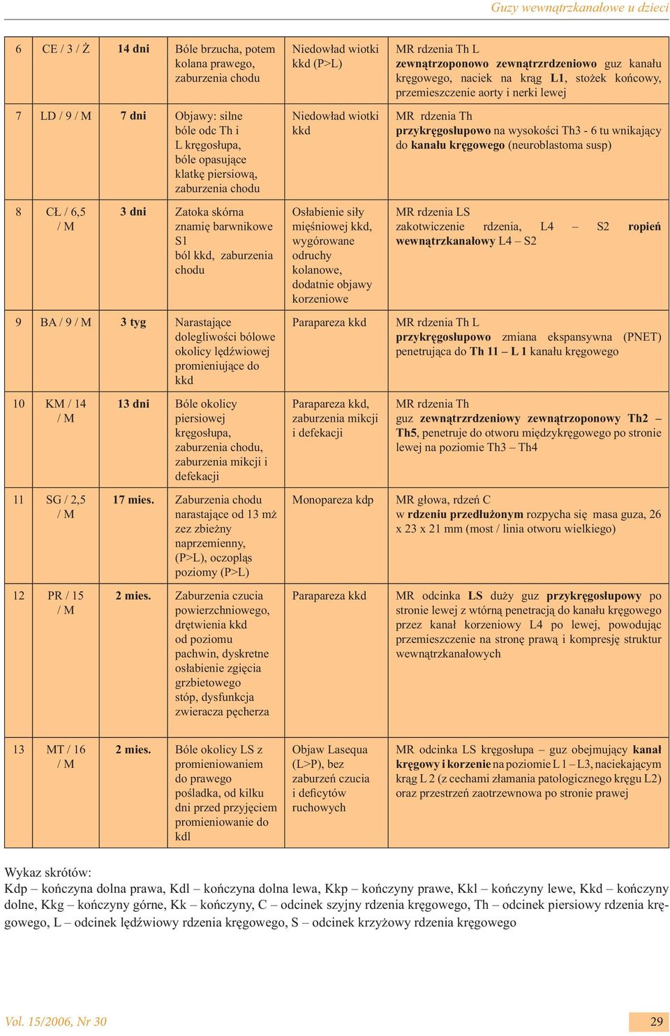 / 2,5 12 PR / 15 13 dni Bóle okolicy piersiowej kręgosłupa, zaburzenia chodu, zaburzenia mikcji i defekacji 17 mies.