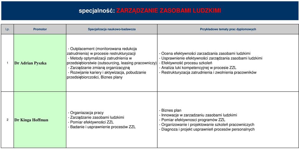 ludzkimi - Usprawnienie efektywności zarządzania zasobami ludzkimi - Efektywność procesu szkoleń - Analiza luki kompetencyjnej w procesie ZZL - Restrukturyzacja zatrudnienia i zwolnienia pracowników