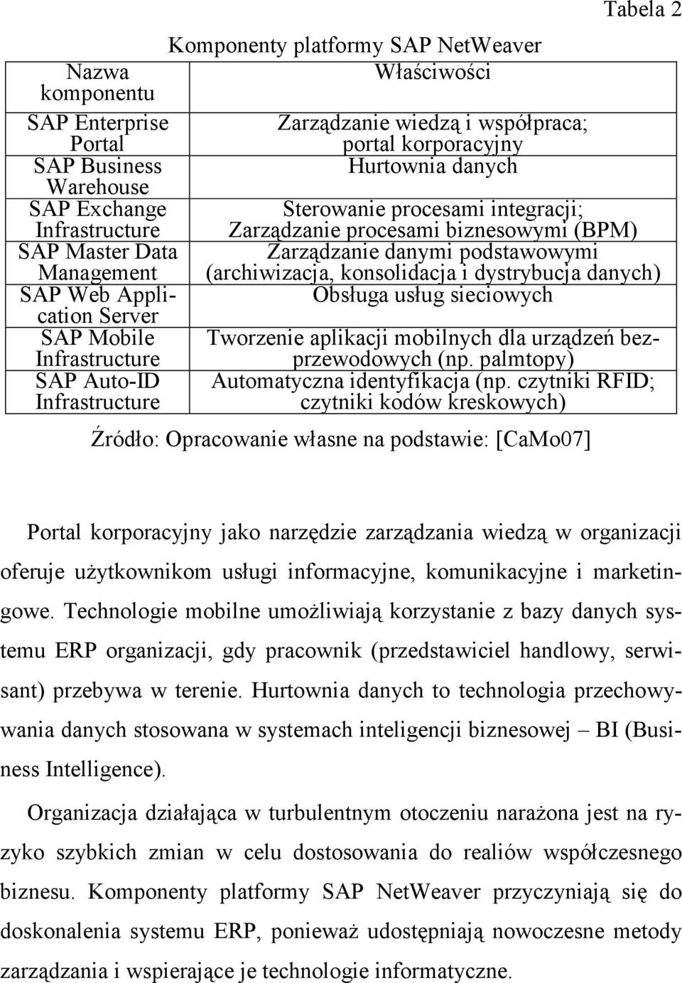 danych) SAP Web Application Server Obsługa usług sieciowych SAP Mobile Tworzenie aplikacji mobilnych dla urządzeń bezprzewodowych (np.