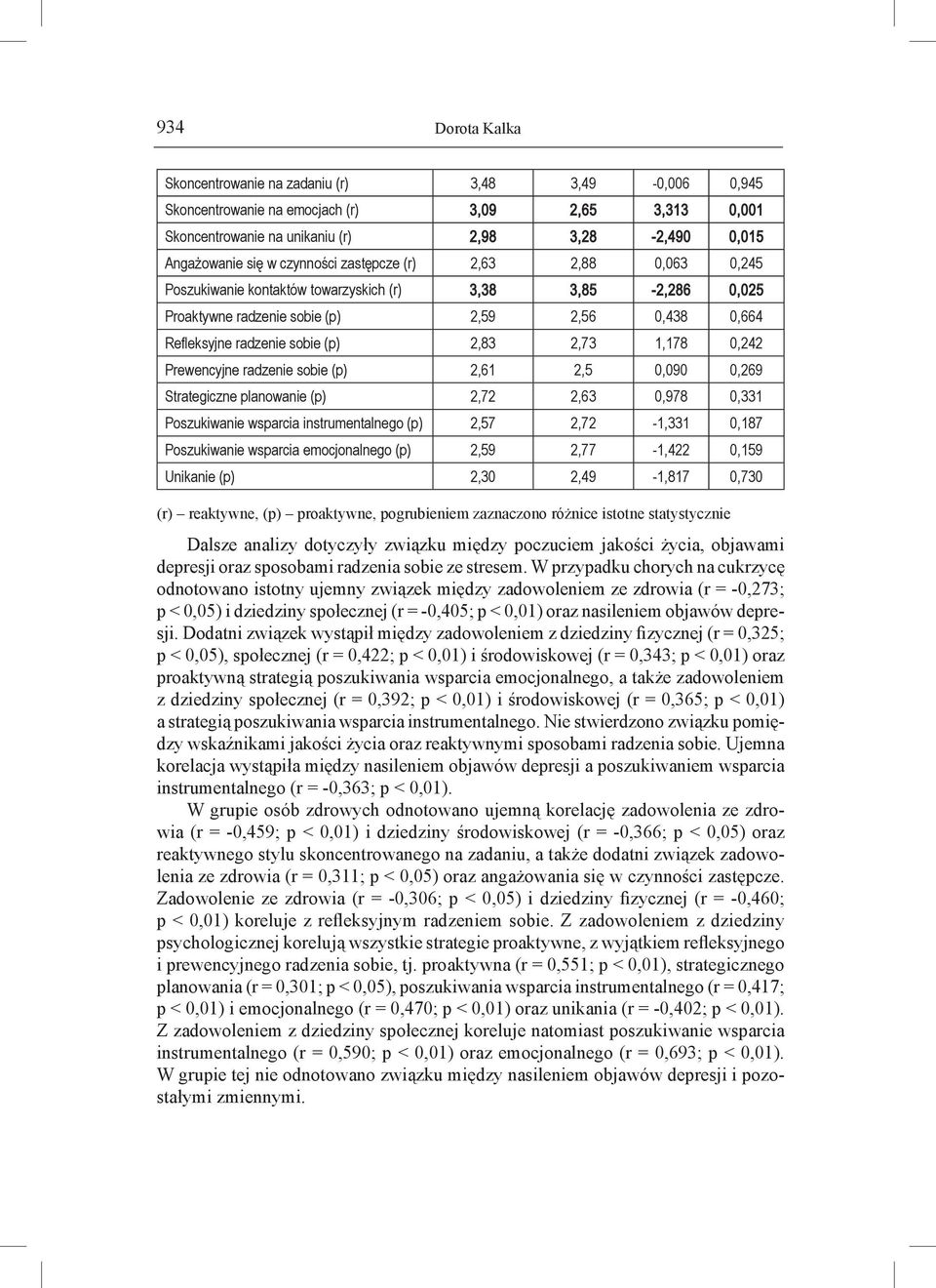 2,73 1,178 0,242 Prewencyjne radzenie sobie (p) 2,61 2,5 0,090 0,269 Strategiczne planowanie (p) 2,72 2,63 0,978 0,331 Poszukiwanie wsparcia instrumentalnego (p) 2,57 2,72-1,331 0,187 Poszukiwanie