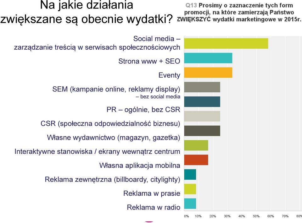 reklamy display) bez social media PR ogólnie, bez CSR CSR (społeczna odpowiedzialność biznesu) Własne