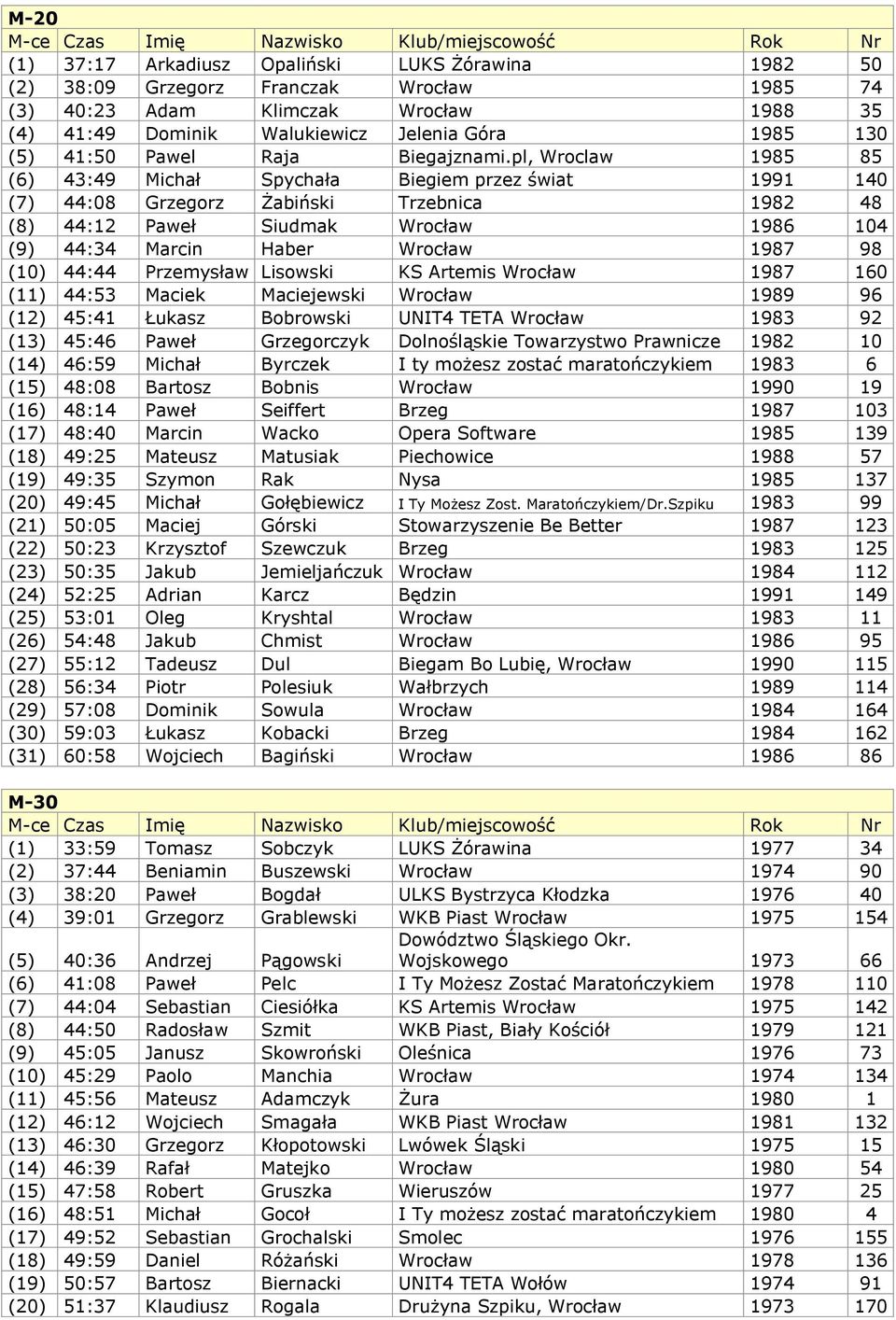 pl, Wroclaw 1985 85 (6) 43:49 Micha Spycha a Biegiem przez wiat 1991 140 (7) 44:08 Grzegorz abi ski Trzebnica 1982 48 (8) 44:12 Pawe Siudmak Wroc aw 1986 104 (9) 44:34 Marcin Haber Wroc aw 1987 98