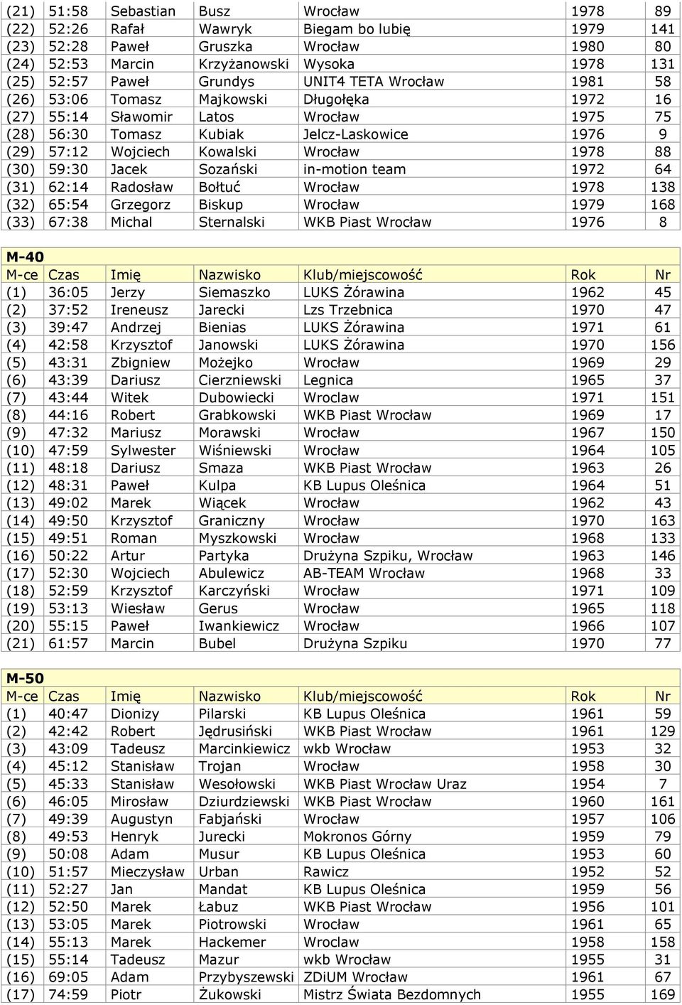 1978 88 (30) 59:30 Jacek Soza ski in-motion team 1972 64 (31) 62:14 Rados aw Bo tu Wroc aw 1978 138 (32) 65:54 Grzegorz Biskup Wroc aw 1979 168 (33) 67:38 Michal Sternalski WKB Piast Wroc aw 1976 8