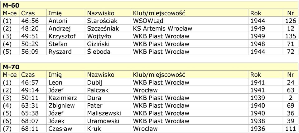 Wroc aw 1941 24 (2) 49:14 Józef Palczak Wroc aw 1941 63 (3) 50:11 Kazimierz Dura WKB Piast Wroc aw 1939 2 (4) 63:31 Zbigniew Pater WKB Piast Wroc aw