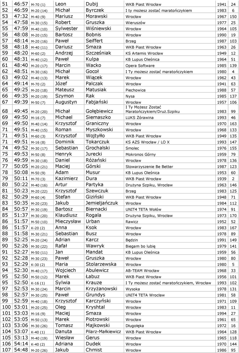 M-40 (11) Dariusz Smaza WKB Piast Wroc aw 1963 26 59 48:20 M-60 (2) Andrzej Szcze niak KS Artemis Wroc aw 1949 12 60 48:31 M-40 (12) Pawe Kulpa KB Lupus Ole nica 1964 51 61 48:40 M-20 (17) Marcin