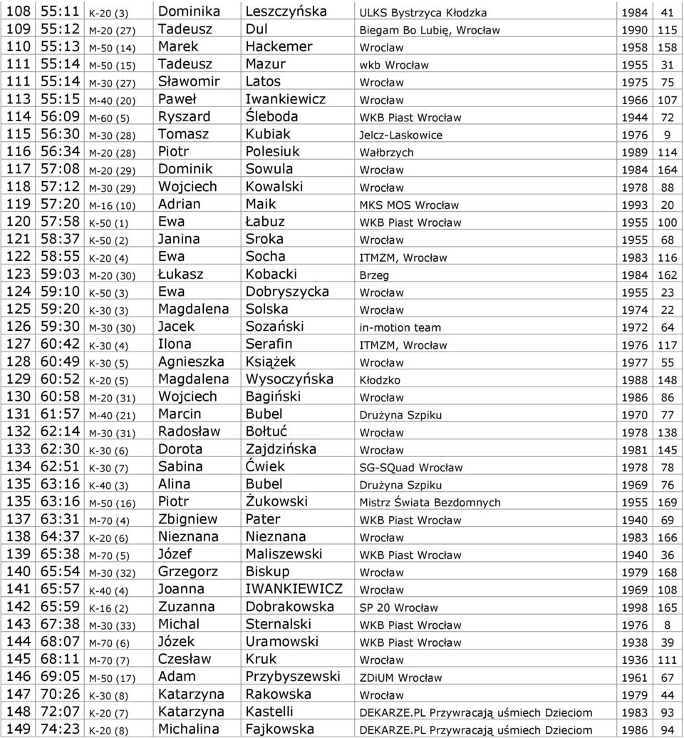aw 1944 72 115 56:30 M-30 (28) Tomasz Kubiak Jelcz-Laskowice 1976 9 116 56:34 M-20 (28) Piotr Polesiuk Wa brzych 1989 114 117 57:08 M-20 (29) Dominik Sowula Wroc aw 1984 164 118 57:12 M-30 (29)