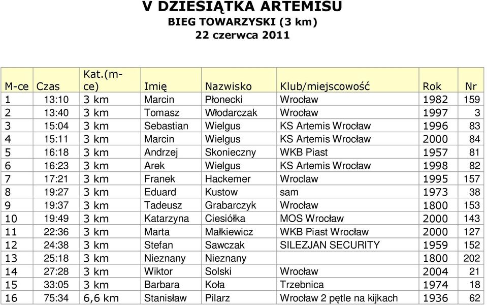 Marcin Wielgus KS Artemis Wroc aw 2000 84 5 16:18 3 km Andrzej Skonieczny WKB Piast 1957 81 6 16:23 3 km Arek Wielgus KS Artemis Wroc aw 1998 82 7 17:21 3 km Franek Hackemer Wroclaw 1995 157 8 19:27