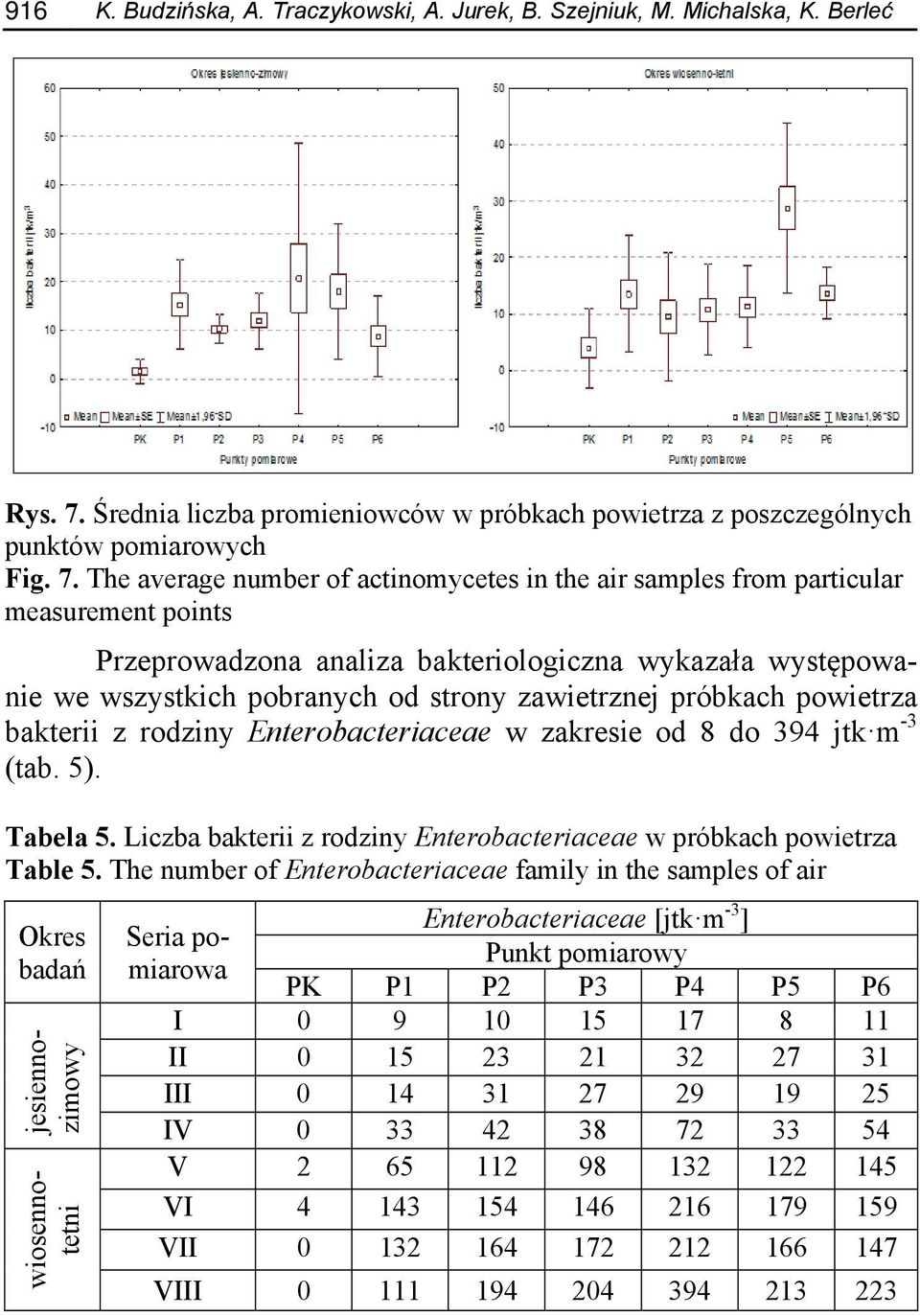 The average number of actinomycetes in the air samples from particular measurement points Przeprowadzona analiza bakteriologiczna wykazała występowanie we wszystkich pobranych od strony zawietrznej
