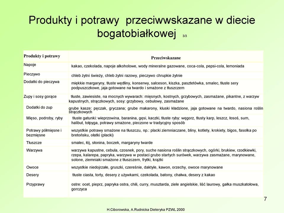 pieczywo chrupkie żytnie miękkie margaryny, tłuste wędliny, konserwy, salceson, kiszka, pasztetówka, smalec, tłuste sery podpuszczkowe, jaja gotowane na twardo i smażone z tłuszczem tłuste,