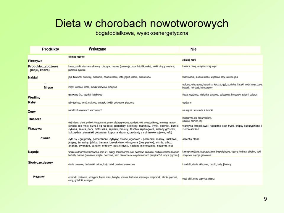 mleko kozie tłusty nabiał, słodkie mleko, wędzone sery, surowe jaja Wędliny _ Mięso indyk, kurczak, królik, młoda wołowina, cielęcina gotowane (np.