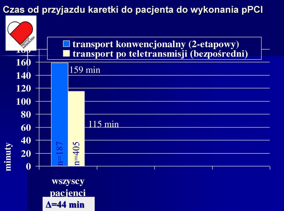 wszyscy pacjenci Δ=44 min transport konwencjonalny